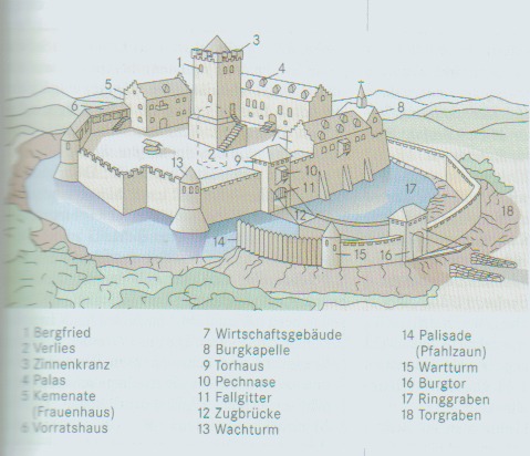 Schematische Darstellung einer Burg
